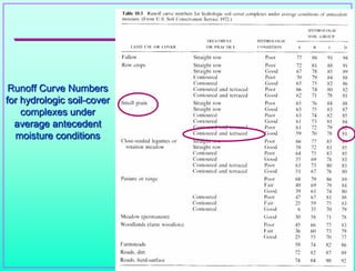 34
Runoff Curve Numbers
for hydrologic soil-cover
complexes under
average antecedent
moisture conditions
 