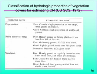 36
Classification of hydrologic properties of vegetation
covers for estimating CN (US SCS, 1972)
 