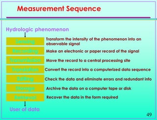 49
Sensing
Recording
Transmission
Translation
Editing
Storage
Retrieval
Hydrologic phenomenon
User of data
Transform the intensity of the phenomenon into an
observable signal
Make an electronic or paper record of the signal
Move the record to a central processing site
Convert the record into a computerized data sequence
Check the data and eliminate errors and redundant info
Archive the data on a computer tape or disk
Recover the data in the form required
Measurement Sequence
 
