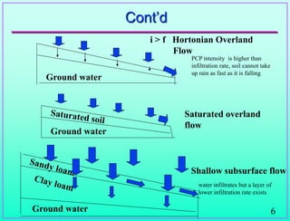 6
Cont‟d
Ground water
i > f Hortonian Overland
Flow
Ground water
Saturated overland
flow
Ground water
Shallow subsurface flow
PCP intensity is higher than
infiltration rate, soil cannot take
up rain as fast as it is falling
water infiltrates but a layer of
lower infiltration rate exists
 
