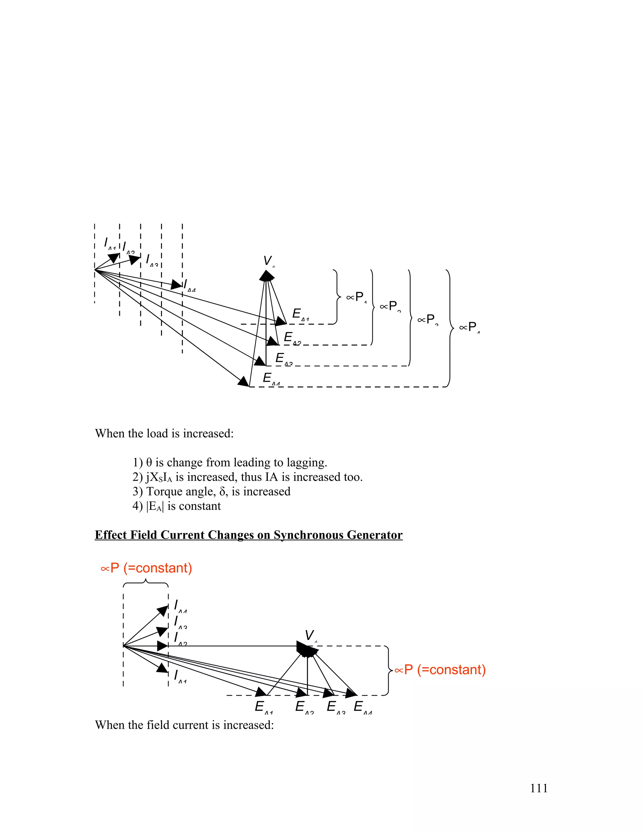IA1 I
       A2
            IA3                    Vφ
                    IA4
                                                     ∝P1
                                                            ∝P2
                                          EA1                     ∝P3
                                                                        ∝P4
                                         EA2
                                        EA3
                                   EA4



When the load is increased:

        1) θ is change from leading to lagging.
        2) jXSIA is increased, thus IA is increased too.
        3) Torque angle, δ, is increased
        4) |EA| is constant

Effect Field Current Changes on Synchronous Generator

 ∝P (=constant)

                  IA4
                  IA3
                  IA2                          Vφ

                  IA1                                         ∝P (=constant)

                                 EA1          EA2 EA3 EA4
When the field current is increased:




                                                                               111
 