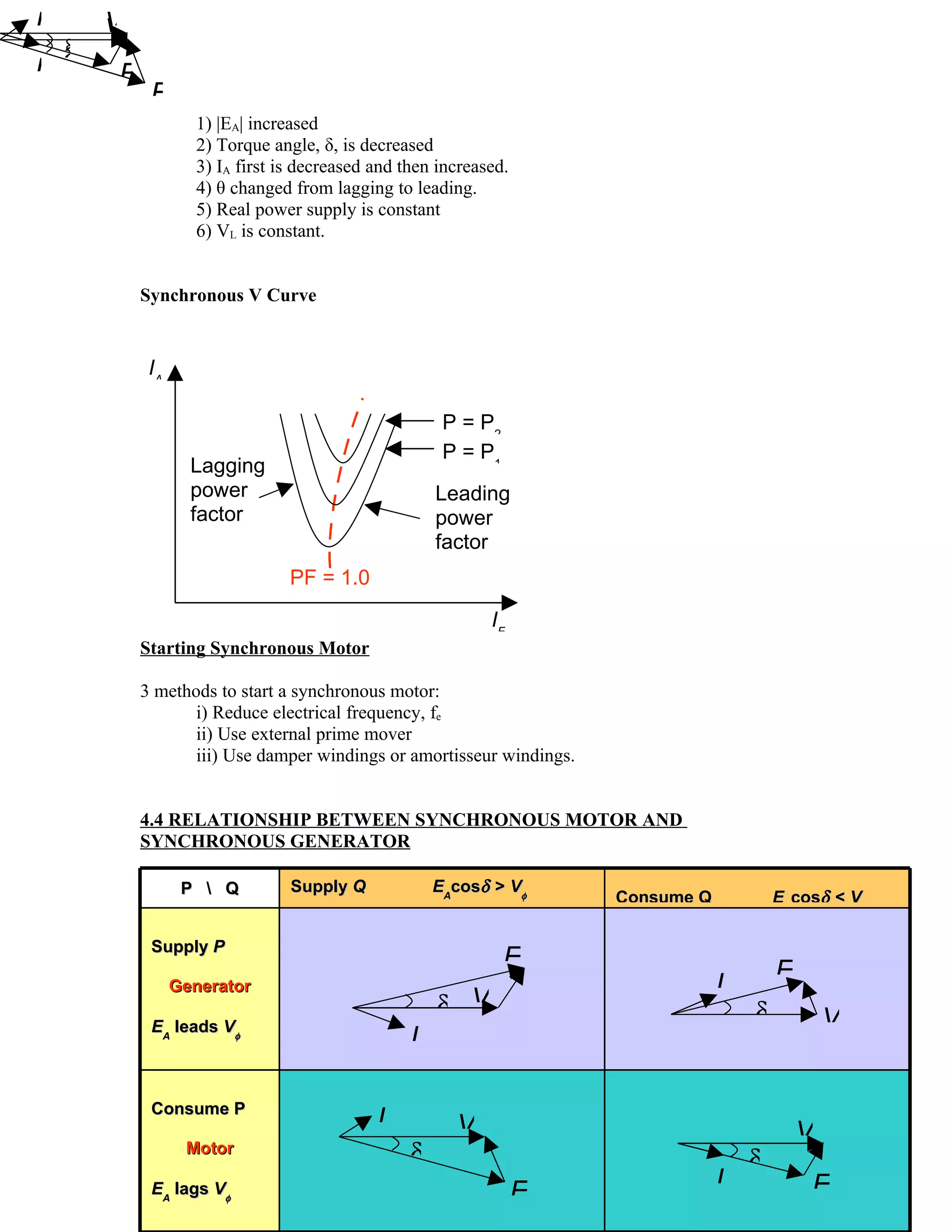I     V
      V
  δ
I δ   E
           E
                  1) |EA| increased
                  2) Torque angle, δ, is decreased
                  3) IA first is decreased and then increased.
                  4) θ changed from lagging to leading.
                  5) Real power supply is constant
                  6) VL is constant.


          Synchronous V Curve


           IA

                                                     P = P2
                                                     P = P1
                  Lagging
                  power                             Leading
                  factor                            power
                                                    factor
                               PF = 1.0

                                                           IF
          Starting Synchronous Motor

          3 methods to start a synchronous motor:
                 i) Reduce electrical frequency, fe
                 ii) Use external prime mover
                 iii) Use damper windings or amortisseur windings.


          4.4 RELATIONSHIP BETWEEN SYNCHRONOUS MOTOR AND
          SYNCHRONOUS GENERATOR

                 P  Q         Supply Q             EAcosδ > Vφ
                                                                     Consume Q           EAcosδ < Vφ

           Supply P
                                                              E                          E
                Generator                                                        I
                                                    δ V                              δ           V
           EA leads Vφ
                                                I

           Consume P
                                           I          V                                      V
                 Motor
                                                δ                                    δ    112
           EA lags Vφ                                            E               I           E
 