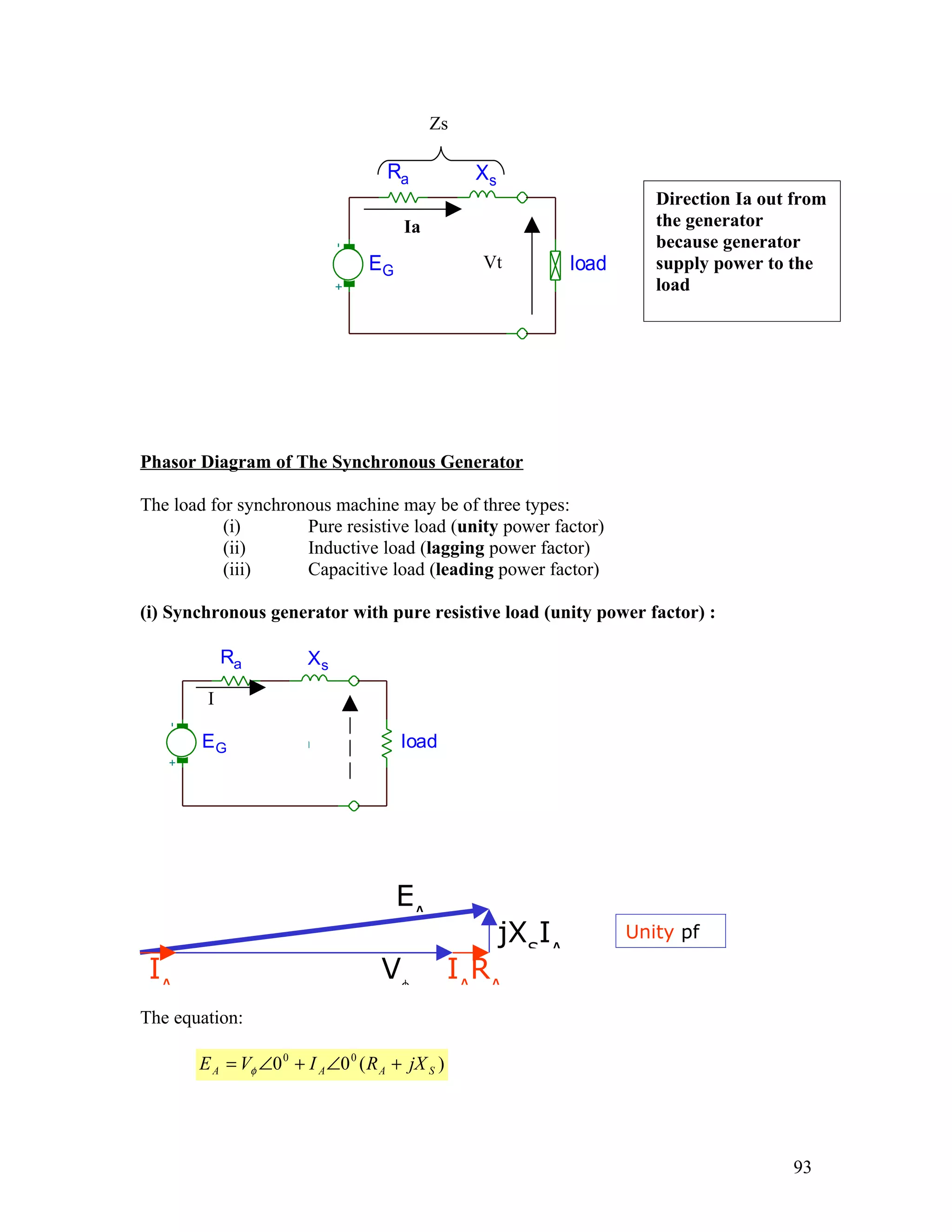 Zs

                                     Ra             Xs
                                                                           Direction Ia out from
                                         Ia                                the generator
                                                                           because generator




                                -
                                    EG           1.0k Vt
                                                 1.0m            load      supply power to the
                                                                           load

                                +




Phasor Diagram of The Synchronous Generator

The load for synchronous machine may be of three types:
           (i)       Pure resistive load (unity power factor)
           (ii)      Inductive load (lagging power factor)
           (iii)     Capacitive load (leading power factor)

(i) Synchronous generator with pure resistive load (unity power factor) :

            Ra             Xs

        I
   -




                    1.0k




        EG         1.0k
                   1.0m                  load
   +




                                         EA
                                                         jXSIA          Unity pf

 IA                                  Vφ          IARA
The equation:

       E A = Vφ ∠0 0 + I A ∠0 0 ( R A + jX S )




                                                                                           93
 