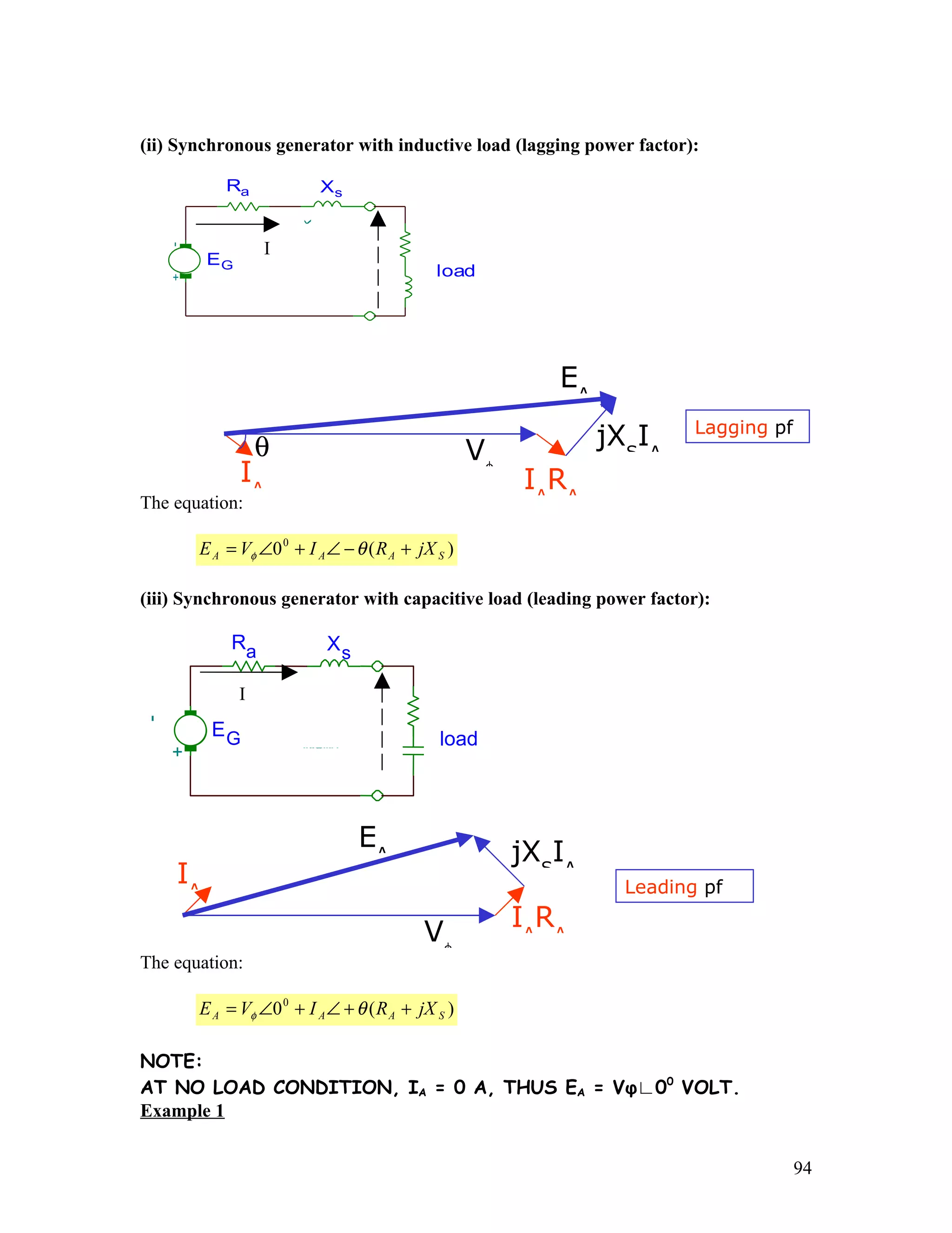(ii) Synchronous generator with inductive load (lagging power factor):

            Ra                  Xs




                         1.0k
                        1.0m
                   I
    -




         EG            1.0k
                       1.0m
                                             load
    +




                                                           EA
                                                                         Lagging pf
                  θ                                             jXSIA
                                                   Vφ
              IA                                        IARA
The equation:

        E A = Vφ ∠0 0 + I A ∠ − θ ( R A + jX S )

(iii) Synchronous generator with capacitive load (leading power factor):

             Ra                 Xs
                          1.0k
                         1.0u




              I
-




         EG                                  load
                       1.0k
                       1.0m
    +




                                     EA
                                                        jXSIA
    IA                                                            Leading pf
                                                        IARA
                                           Vφ
The equation:

        E A = Vφ ∠0 0 + I A ∠ + θ ( R A + jX S )

NOTE:
AT NO LOAD CONDITION, IA = 0 A, THUS EA = Vφ∟00 VOLT.
Example 1


                                                                                      94
 