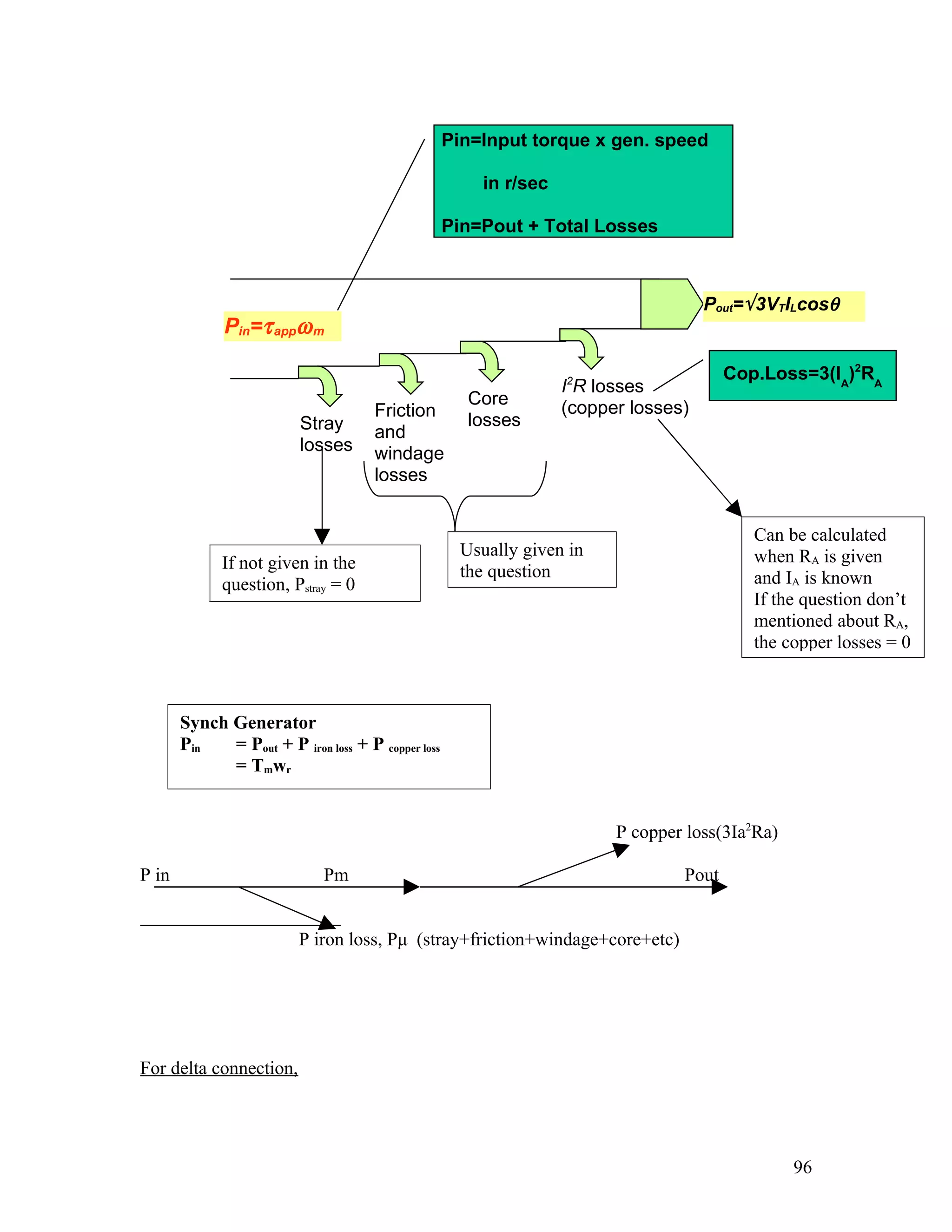 Pin=Input torque x gen. speed

                                                        in r/sec

                                                    Pin=Pout + Total Losses



                                                                                     Pout=√ 3VTILcosθ
              Pin=τ appω m

                                                                   2                    Cop.Loss=3(IA)2RA
                                                                   I R losses
                                                       Core        (copper losses)
                                      Friction
                          Stray                        losses
                                      and
                          losses      windage
                                      losses


                                                                                           Can be calculated
                                                      Usually given in                     when RA is given
             If not given in the                      the question
             question, Pstray = 0                                                          and IA is known
                                                                                           If the question don’t
                                                                                           mentioned about RA,
                                                                                           the copper losses = 0



       Synch Generator
       Pin   = Pout + P iron loss + P copper loss
             = Tmwr


                                                                         P copper loss(3Ia2Ra)

P in                          Pm                                                 Pout


                          P iron loss, Pμ (stray+friction+windage+core+etc)




For delta connection,




                                                                                                 96
 