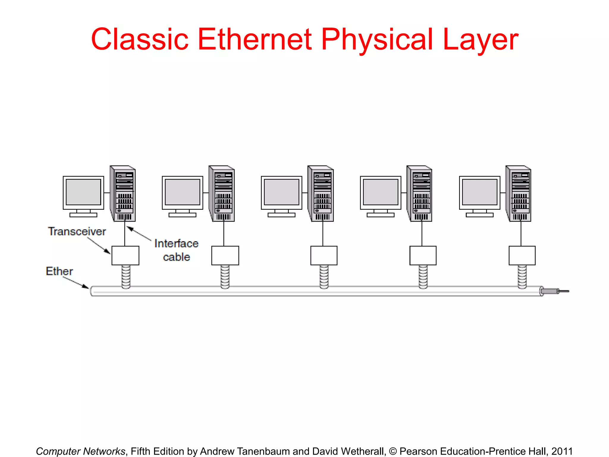Computer Networks, Fifth Edition by Andrew Tanenbaum and David Wetherall, © Pearson Education-Prentice Hall, 2011
Classic Ethernet Physical Layer
 