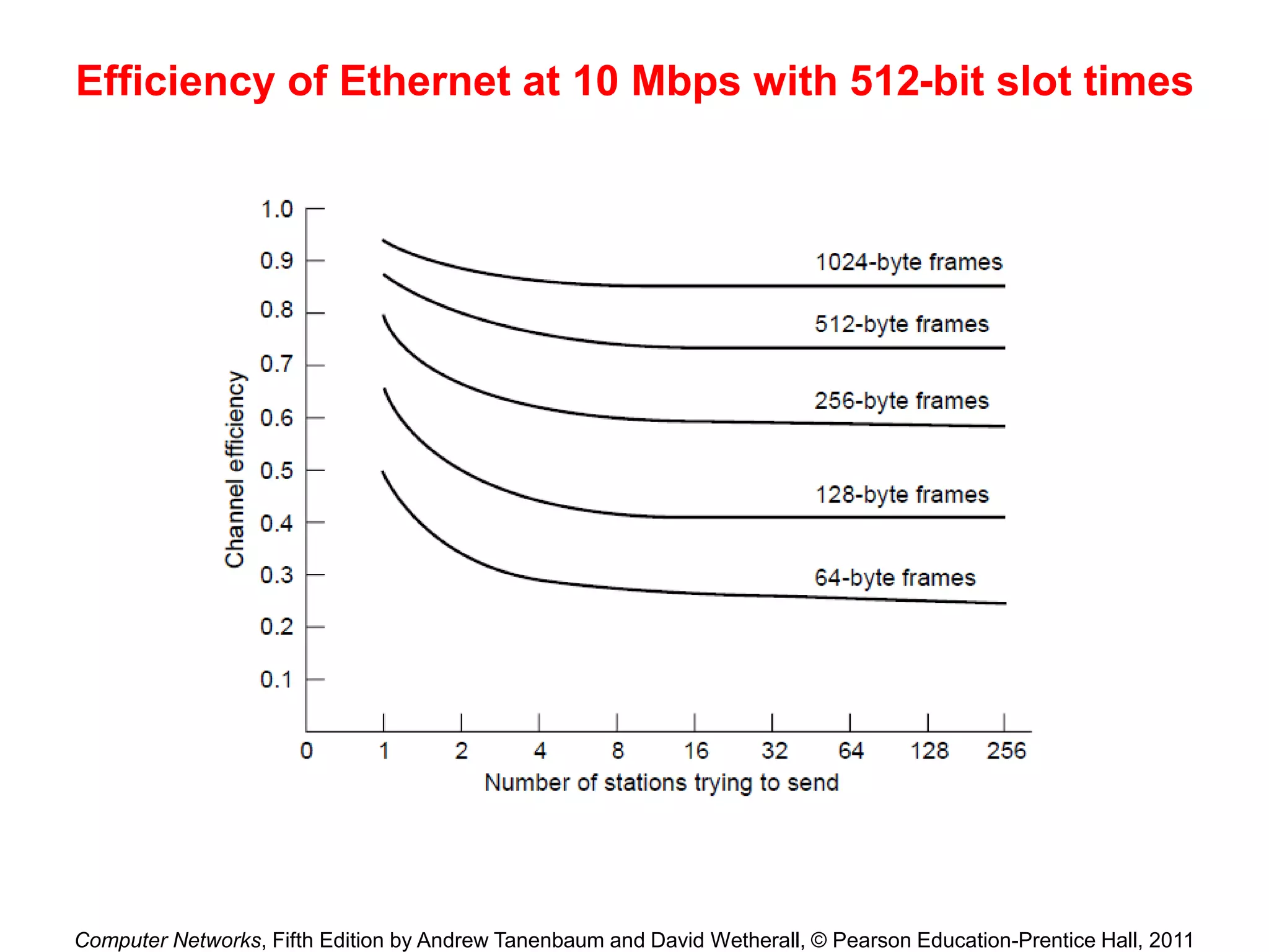 Computer Networks, Fifth Edition by Andrew Tanenbaum and David Wetherall, © Pearson Education-Prentice Hall, 2011
Efficiency of Ethernet at 10 Mbps with 512-bit slot times
 