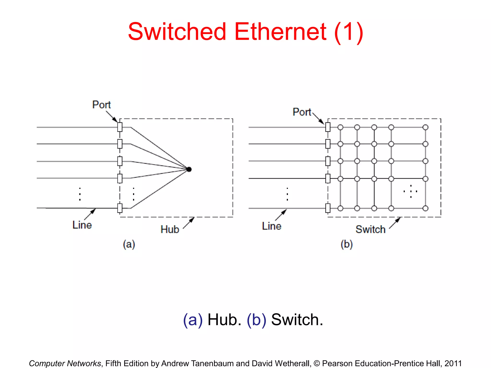 Computer Networks, Fifth Edition by Andrew Tanenbaum and David Wetherall, © Pearson Education-Prentice Hall, 2011
Switched Ethernet (1)
(a) Hub. (b) Switch.
 