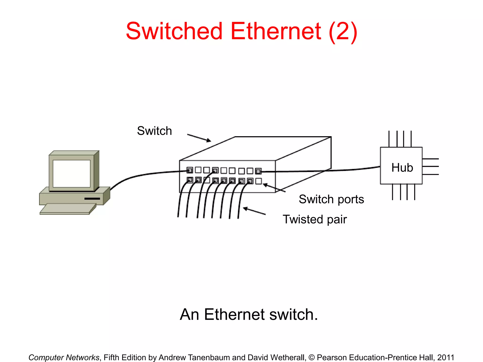 Computer Networks, Fifth Edition by Andrew Tanenbaum and David Wetherall, © Pearson Education-Prentice Hall, 2011
Switched Ethernet (2)
An Ethernet switch.
Switch
Twisted pair
Switch ports
Hub
 