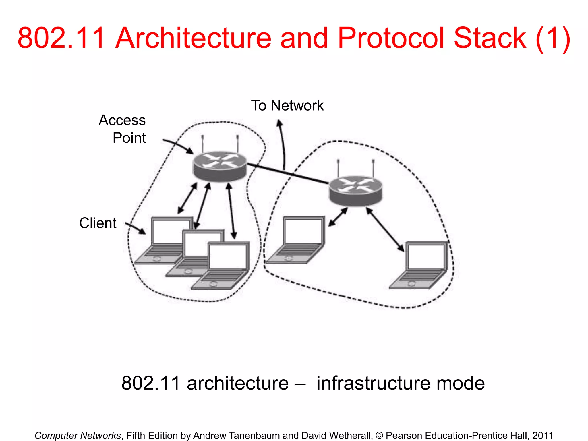 Computer Networks, Fifth Edition by Andrew Tanenbaum and David Wetherall, © Pearson Education-Prentice Hall, 2011
802.11 Architecture and Protocol Stack (1)
802.11 architecture – infrastructure mode
Access
Point
Client
To Network
 