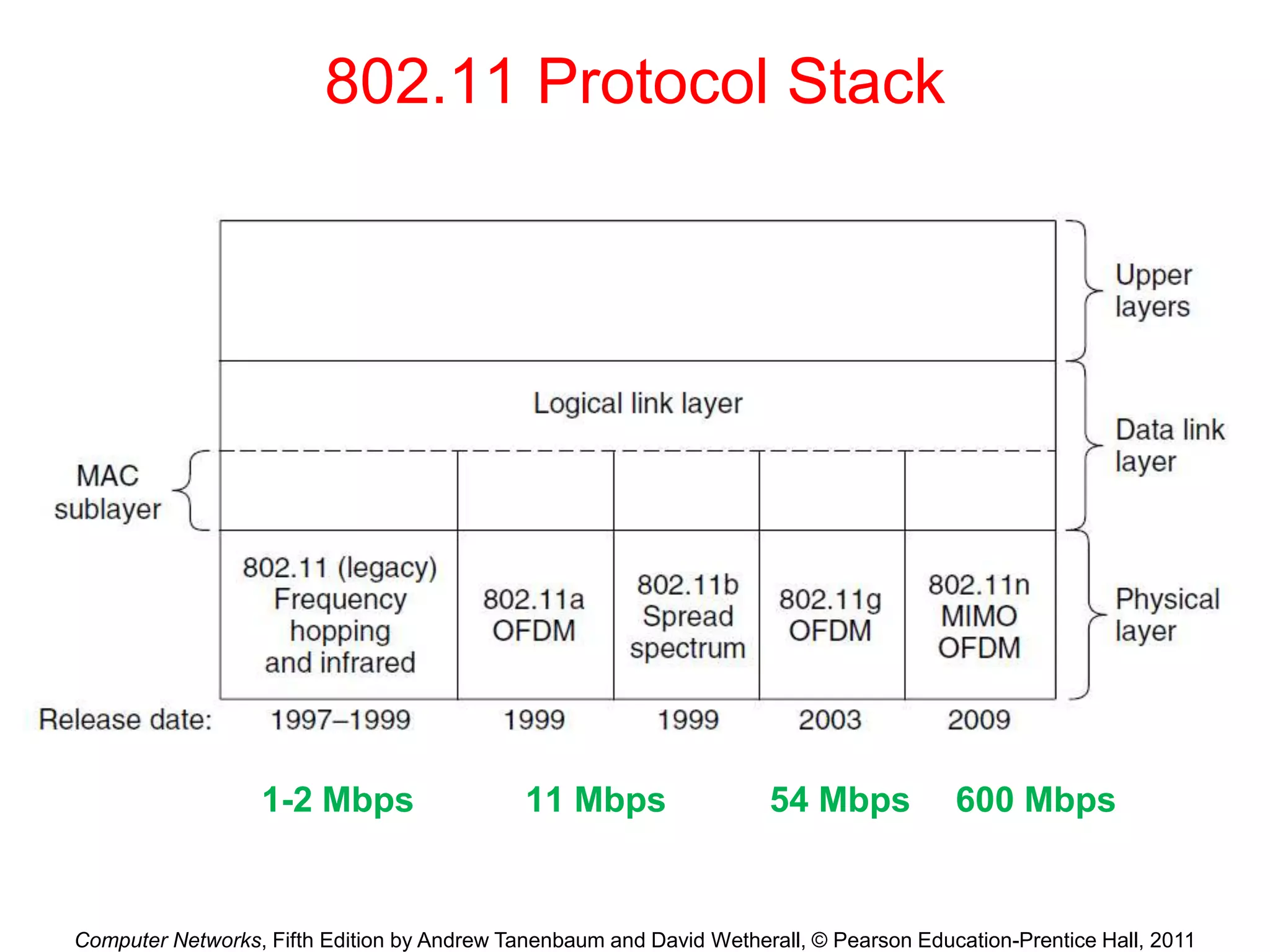 Computer Networks, Fifth Edition by Andrew Tanenbaum and David Wetherall, © Pearson Education-Prentice Hall, 2011
802.11 Protocol Stack
1-2 Mbps 11 Mbps 54 Mbps 600 Mbps
 