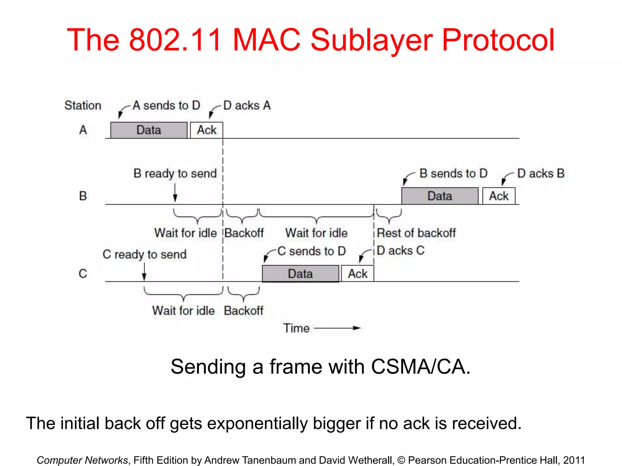 Computer Networks, Fifth Edition by Andrew Tanenbaum and David Wetherall, © Pearson Education-Prentice Hall, 2011
The 802.11 MAC Sublayer Protocol
Sending a frame with CSMA/CA.
The initial back off gets exponentially bigger if no ack is received.
 