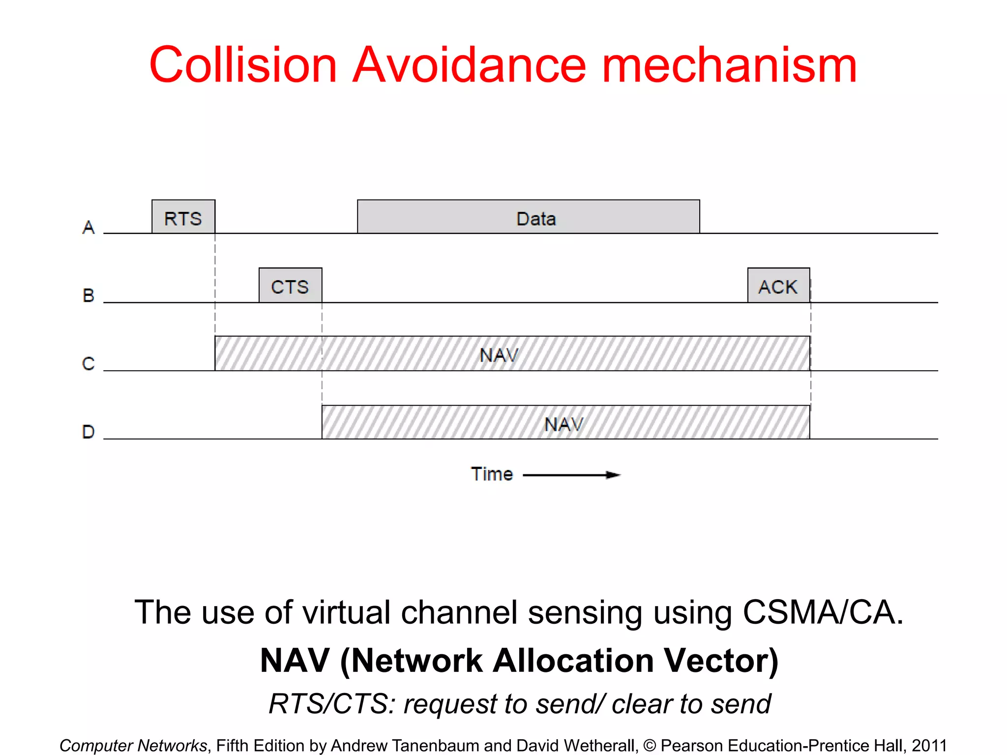 Computer Networks, Fifth Edition by Andrew Tanenbaum and David Wetherall, © Pearson Education-Prentice Hall, 2011
Collision Avoidance mechanism
The use of virtual channel sensing using CSMA/CA.
NAV (Network Allocation Vector)
RTS/CTS: request to send/ clear to send
 