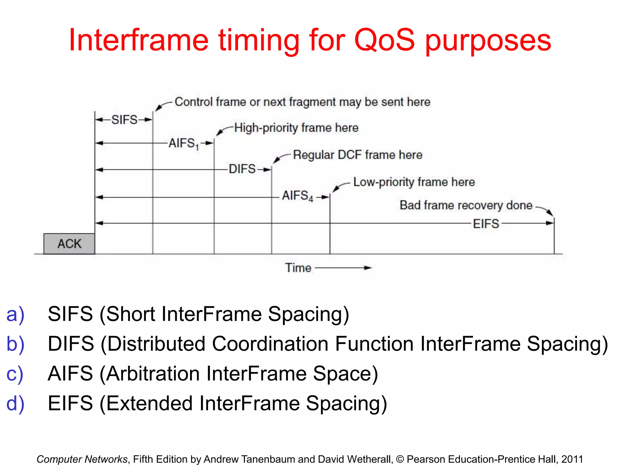 Computer Networks, Fifth Edition by Andrew Tanenbaum and David Wetherall, © Pearson Education-Prentice Hall, 2011
Interframe timing for QoS purposes
a) SIFS (Short InterFrame Spacing)
b) DIFS (Distributed Coordination Function InterFrame Spacing)
c) AIFS (Arbitration InterFrame Space)
d) EIFS (Extended InterFrame Spacing)
 