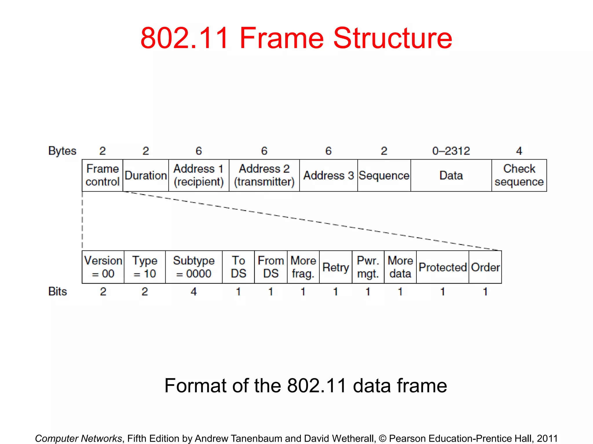 Computer Networks, Fifth Edition by Andrew Tanenbaum and David Wetherall, © Pearson Education-Prentice Hall, 2011
802.11 Frame Structure
Format of the 802.11 data frame
 