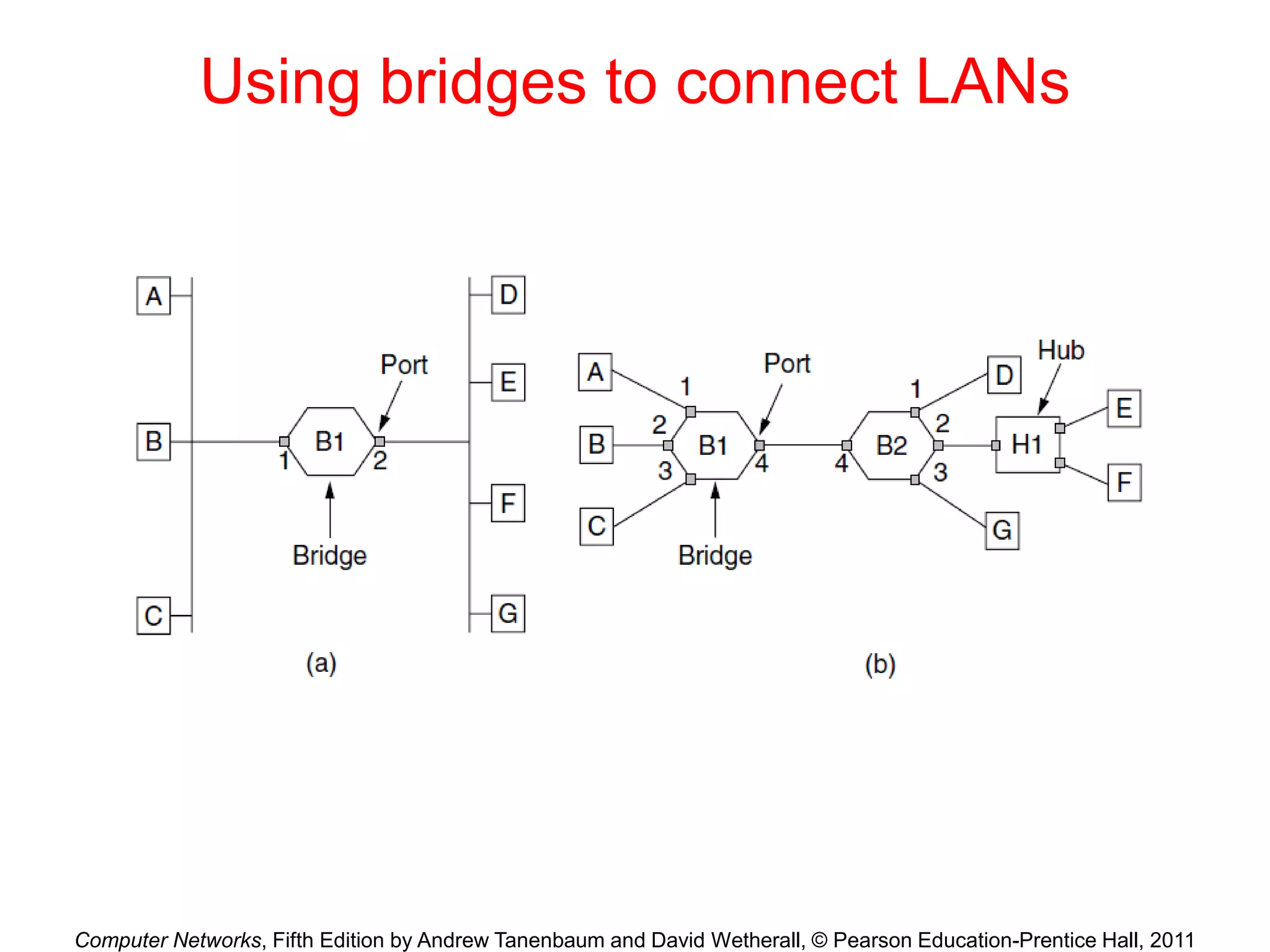 Computer Networks, Fifth Edition by Andrew Tanenbaum and David Wetherall, © Pearson Education-Prentice Hall, 2011
Using bridges to connect LANs
 