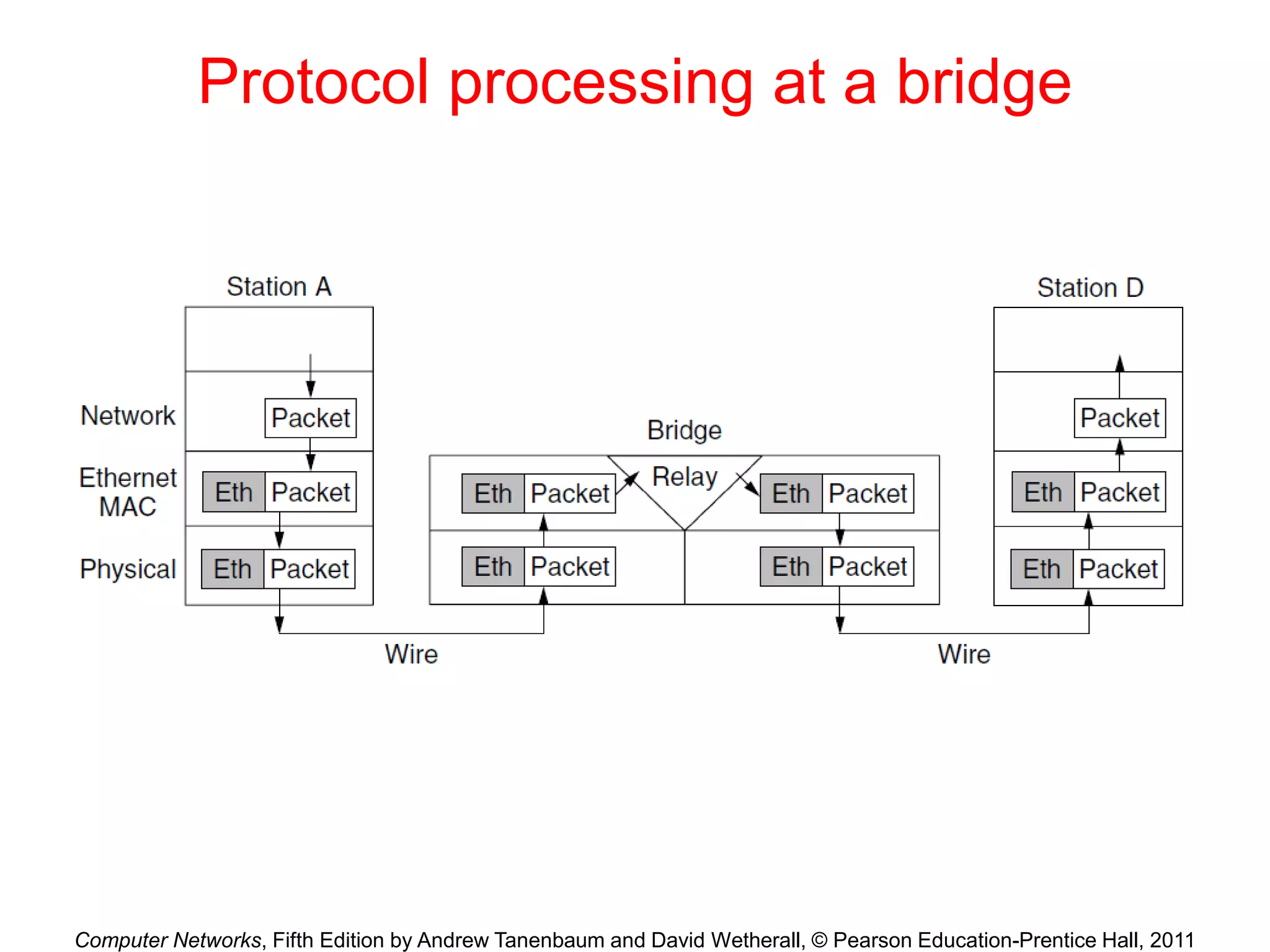 Computer Networks, Fifth Edition by Andrew Tanenbaum and David Wetherall, © Pearson Education-Prentice Hall, 2011
Protocol processing at a bridge
 