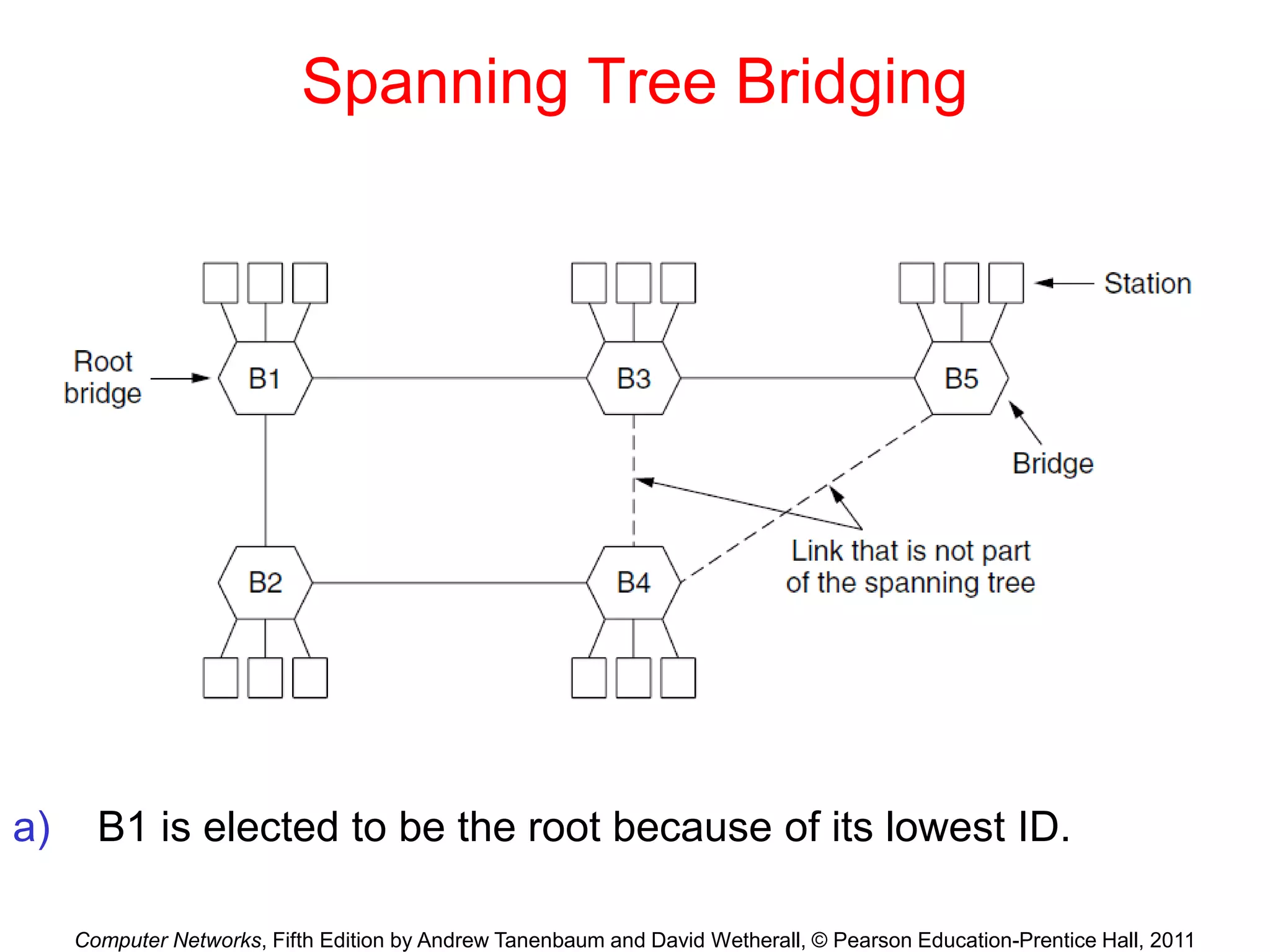 Computer Networks, Fifth Edition by Andrew Tanenbaum and David Wetherall, © Pearson Education-Prentice Hall, 2011
Spanning Tree Bridging
a) B1 is elected to be the root because of its lowest ID.
 