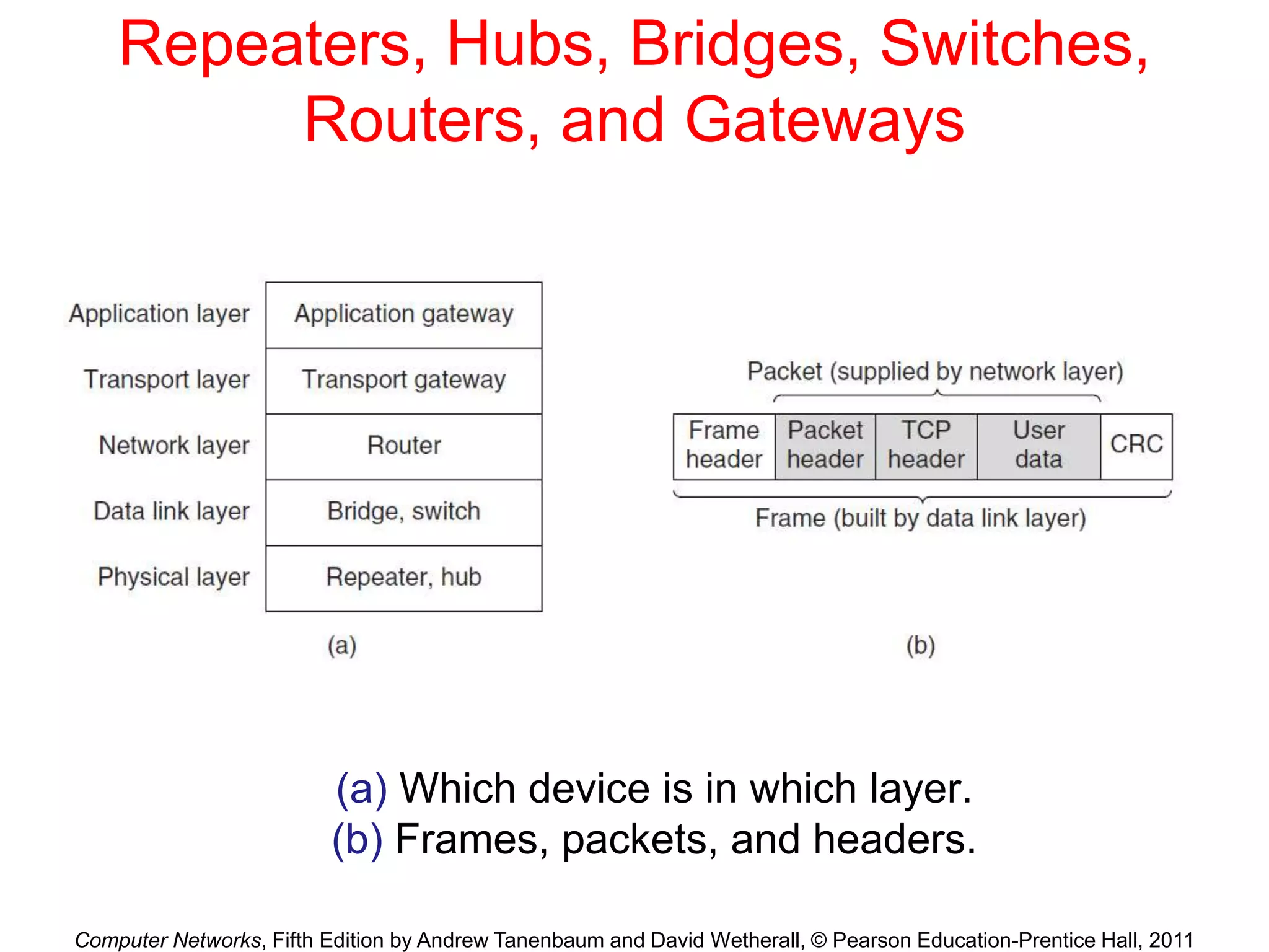 Computer Networks, Fifth Edition by Andrew Tanenbaum and David Wetherall, © Pearson Education-Prentice Hall, 2011
Repeaters, Hubs, Bridges, Switches,
Routers, and Gateways
(a) Which device is in which layer.
(b) Frames, packets, and headers.
 