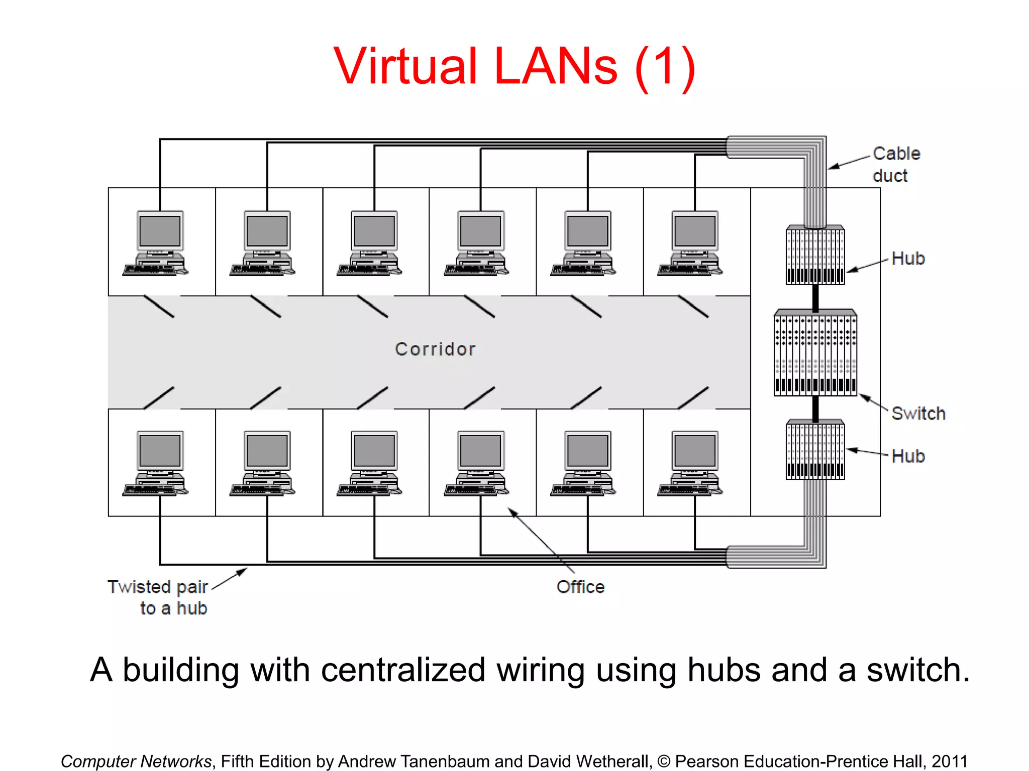Computer Networks, Fifth Edition by Andrew Tanenbaum and David Wetherall, © Pearson Education-Prentice Hall, 2011
Virtual LANs (1)
A building with centralized wiring using hubs and a switch.
 