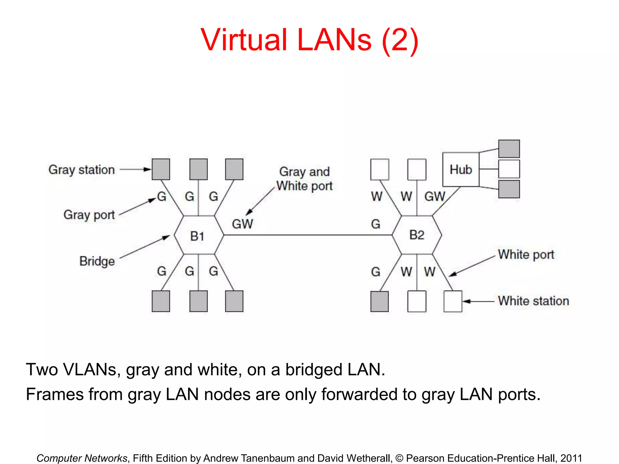 Computer Networks, Fifth Edition by Andrew Tanenbaum and David Wetherall, © Pearson Education-Prentice Hall, 2011
Virtual LANs (2)
Two VLANs, gray and white, on a bridged LAN.
Frames from gray LAN nodes are only forwarded to gray LAN ports.
 