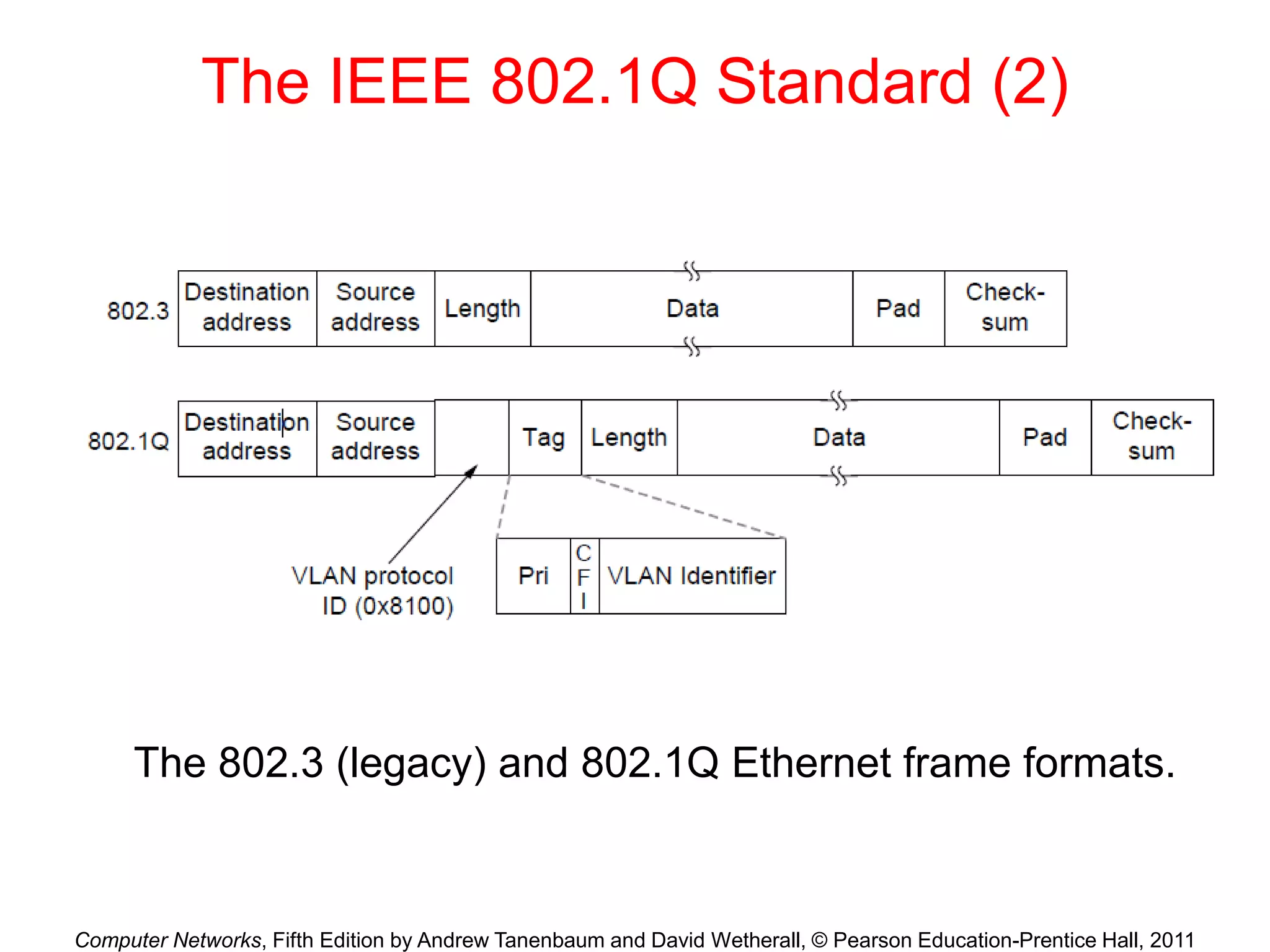 Computer Networks, Fifth Edition by Andrew Tanenbaum and David Wetherall, © Pearson Education-Prentice Hall, 2011
The IEEE 802.1Q Standard (2)
The 802.3 (legacy) and 802.1Q Ethernet frame formats.
 