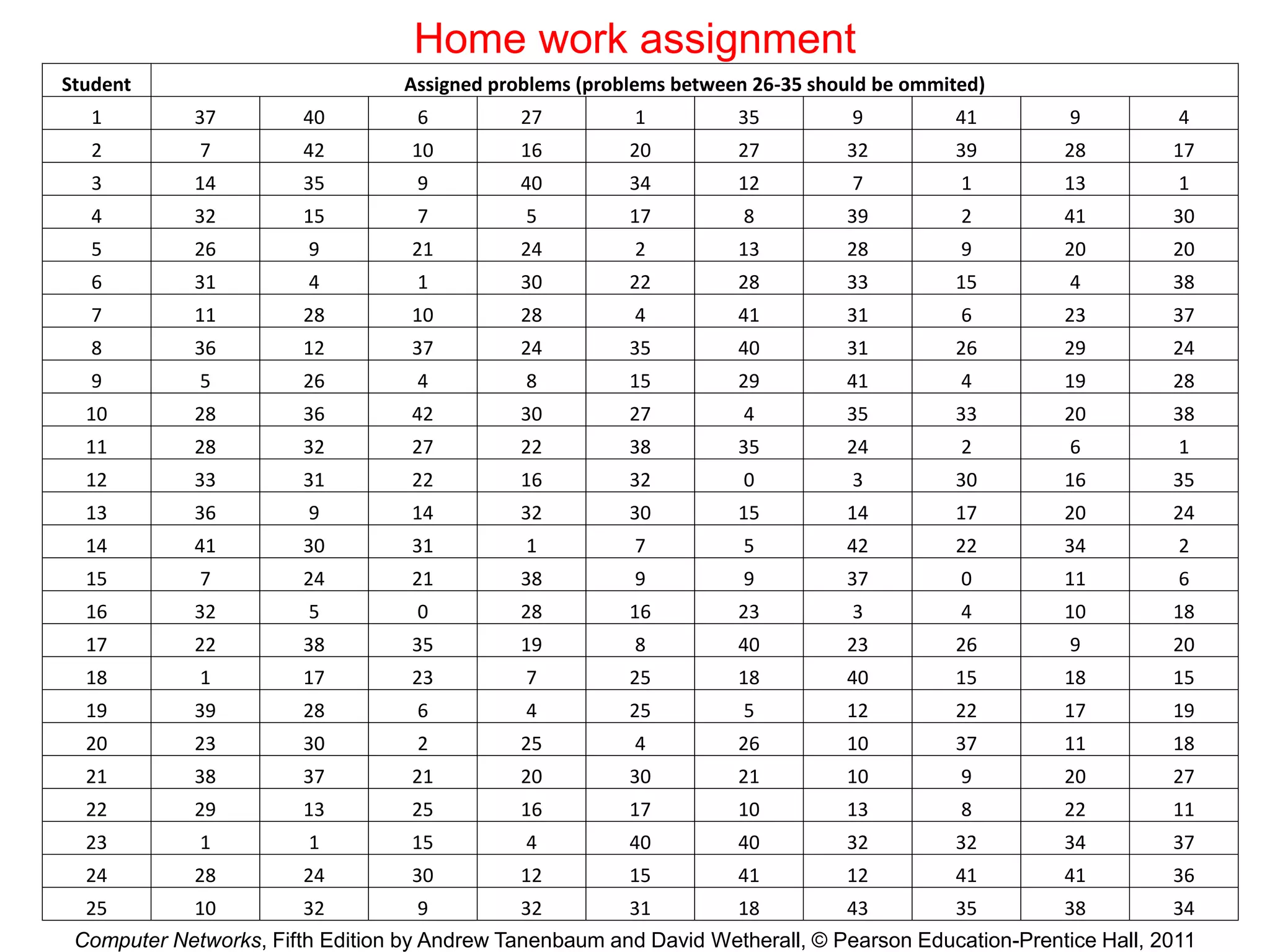 Computer Networks, Fifth Edition by Andrew Tanenbaum and David Wetherall, © Pearson Education-Prentice Hall, 2011
Home work assignment
Student Assigned problems (problems between 26-35 should be ommited)
1 37 40 6 27 1 35 9 41 9 4
2 7 42 10 16 20 27 32 39 28 17
3 14 35 9 40 34 12 7 1 13 1
4 32 15 7 5 17 8 39 2 41 30
5 26 9 21 24 2 13 28 9 20 20
6 31 4 1 30 22 28 33 15 4 38
7 11 28 10 28 4 41 31 6 23 37
8 36 12 37 24 35 40 31 26 29 24
9 5 26 4 8 15 29 41 4 19 28
10 28 36 42 30 27 4 35 33 20 38
11 28 32 27 22 38 35 24 2 6 1
12 33 31 22 16 32 0 3 30 16 35
13 36 9 14 32 30 15 14 17 20 24
14 41 30 31 1 7 5 42 22 34 2
15 7 24 21 38 9 9 37 0 11 6
16 32 5 0 28 16 23 3 4 10 18
17 22 38 35 19 8 40 23 26 9 20
18 1 17 23 7 25 18 40 15 18 15
19 39 28 6 4 25 5 12 22 17 19
20 23 30 2 25 4 26 10 37 11 18
21 38 37 21 20 30 21 10 9 20 27
22 29 13 25 16 17 10 13 8 22 11
23 1 1 15 4 40 40 32 32 34 37
24 28 24 30 12 15 41 12 41 41 36
25 10 32 9 32 31 18 43 35 38 34
 