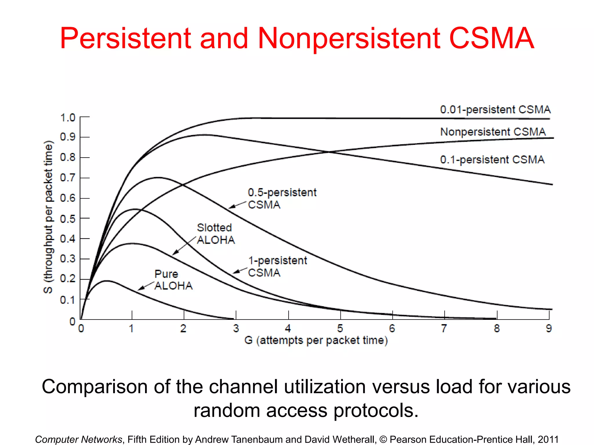 Computer Networks, Fifth Edition by Andrew Tanenbaum and David Wetherall, © Pearson Education-Prentice Hall, 2011
Persistent and Nonpersistent CSMA
Comparison of the channel utilization versus load for various
random access protocols.
 