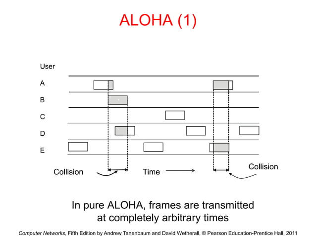 Chapter 4-The Medium Access Control Sublayer.ppt