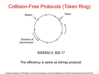 Computer Networks, Fifth Edition by Andrew Tanenbaum and David Wetherall, © Pearson Education-Prentice Hall, 2011
Collision-Free Protocols (Token Ring)
IEEE802.5, 802.17
The efficiency is same as bitmap protocol.
Station
Direction of
transmission
Token
 