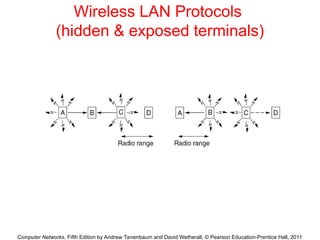Computer Networks, Fifth Edition by Andrew Tanenbaum and David Wetherall, © Pearson Education-Prentice Hall, 2011
Wireless LAN Protocols
(hidden & exposed terminals)
 