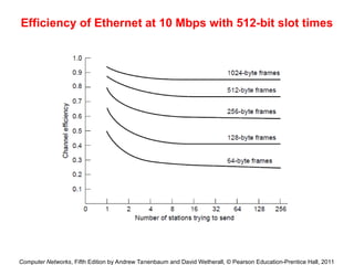 Computer Networks, Fifth Edition by Andrew Tanenbaum and David Wetherall, © Pearson Education-Prentice Hall, 2011
Efficiency of Ethernet at 10 Mbps with 512-bit slot times
 