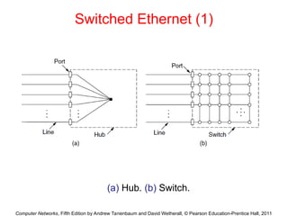 Computer Networks, Fifth Edition by Andrew Tanenbaum and David Wetherall, © Pearson Education-Prentice Hall, 2011
Switched Ethernet (1)
(a) Hub. (b) Switch.
 