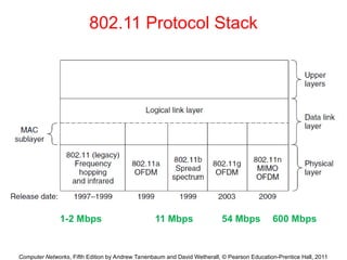 Computer Networks, Fifth Edition by Andrew Tanenbaum and David Wetherall, © Pearson Education-Prentice Hall, 2011
802.11 Protocol Stack
1-2 Mbps 11 Mbps 54 Mbps 600 Mbps
 