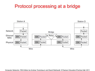 Computer Networks, Fifth Edition by Andrew Tanenbaum and David Wetherall, © Pearson Education-Prentice Hall, 2011
Protocol processing at a bridge
 