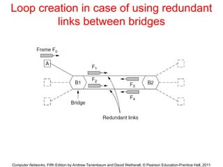 Computer Networks, Fifth Edition by Andrew Tanenbaum and David Wetherall, © Pearson Education-Prentice Hall, 2011
Loop creation in case of using redundant
links between bridges
 