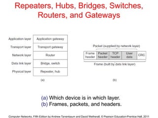 Computer Networks, Fifth Edition by Andrew Tanenbaum and David Wetherall, © Pearson Education-Prentice Hall, 2011
Repeaters, Hubs, Bridges, Switches,
Routers, and Gateways
(a) Which device is in which layer.
(b) Frames, packets, and headers.
 