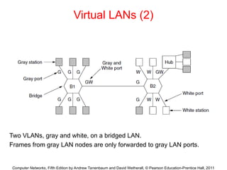 Computer Networks, Fifth Edition by Andrew Tanenbaum and David Wetherall, © Pearson Education-Prentice Hall, 2011
Virtual LANs (2)
Two VLANs, gray and white, on a bridged LAN.
Frames from gray LAN nodes are only forwarded to gray LAN ports.
 