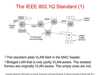 Computer Networks, Fifth Edition by Andrew Tanenbaum and David Wetherall, © Pearson Education-Prentice Hall, 2011
The IEEE 802.1Q Standard (1)
The standard adds VLAN field in the MAC header.
Bridged LAN that is only partly VLAN-aware. The shaded
frames are originally VLAN aware. The empty ones are not.
 