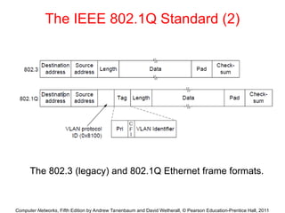 Computer Networks, Fifth Edition by Andrew Tanenbaum and David Wetherall, © Pearson Education-Prentice Hall, 2011
The IEEE 802.1Q Standard (2)
The 802.3 (legacy) and 802.1Q Ethernet frame formats.
 