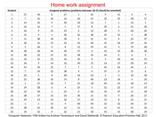 Computer Networks, Fifth Edition by Andrew Tanenbaum and David Wetherall, © Pearson Education-Prentice Hall, 2011
Home work assignment
Student Assigned problems (problems between 26-35 should be ommited)
1 37 40 6 27 1 35 9 41 9 4
2 7 42 10 16 20 27 32 39 28 17
3 14 35 9 40 34 12 7 1 13 1
4 32 15 7 5 17 8 39 2 41 30
5 26 9 21 24 2 13 28 9 20 20
6 31 4 1 30 22 28 33 15 4 38
7 11 28 10 28 4 41 31 6 23 37
8 36 12 37 24 35 40 31 26 29 24
9 5 26 4 8 15 29 41 4 19 28
10 28 36 42 30 27 4 35 33 20 38
11 28 32 27 22 38 35 24 2 6 1
12 33 31 22 16 32 0 3 30 16 35
13 36 9 14 32 30 15 14 17 20 24
14 41 30 31 1 7 5 42 22 34 2
15 7 24 21 38 9 9 37 0 11 6
16 32 5 0 28 16 23 3 4 10 18
17 22 38 35 19 8 40 23 26 9 20
18 1 17 23 7 25 18 40 15 18 15
19 39 28 6 4 25 5 12 22 17 19
20 23 30 2 25 4 26 10 37 11 18
21 38 37 21 20 30 21 10 9 20 27
22 29 13 25 16 17 10 13 8 22 11
23 1 1 15 4 40 40 32 32 34 37
24 28 24 30 12 15 41 12 41 41 36
25 10 32 9 32 31 18 43 35 38 34
 
