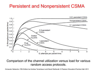Computer Networks, Fifth Edition by Andrew Tanenbaum and David Wetherall, © Pearson Education-Prentice Hall, 2011
Persistent and Nonpersistent CSMA
Comparison of the channel utilization versus load for various
random access protocols.
 