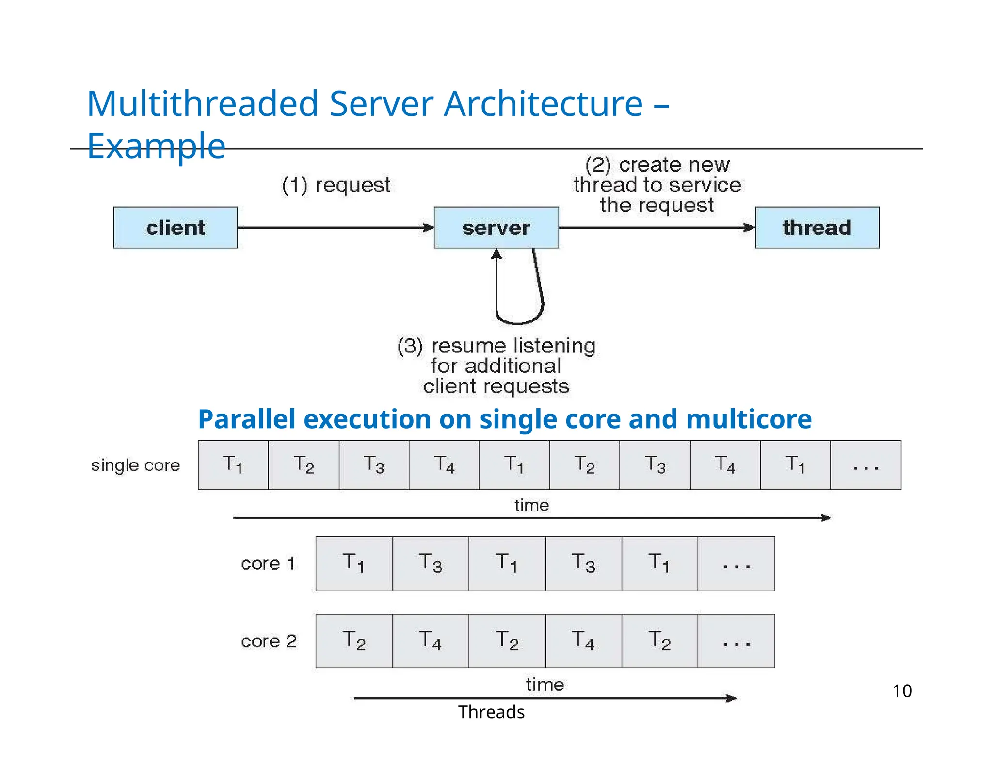 Multithreaded Server Architecture –
Example
4-
Threads
10
Parallel execution on single core and multicore
 