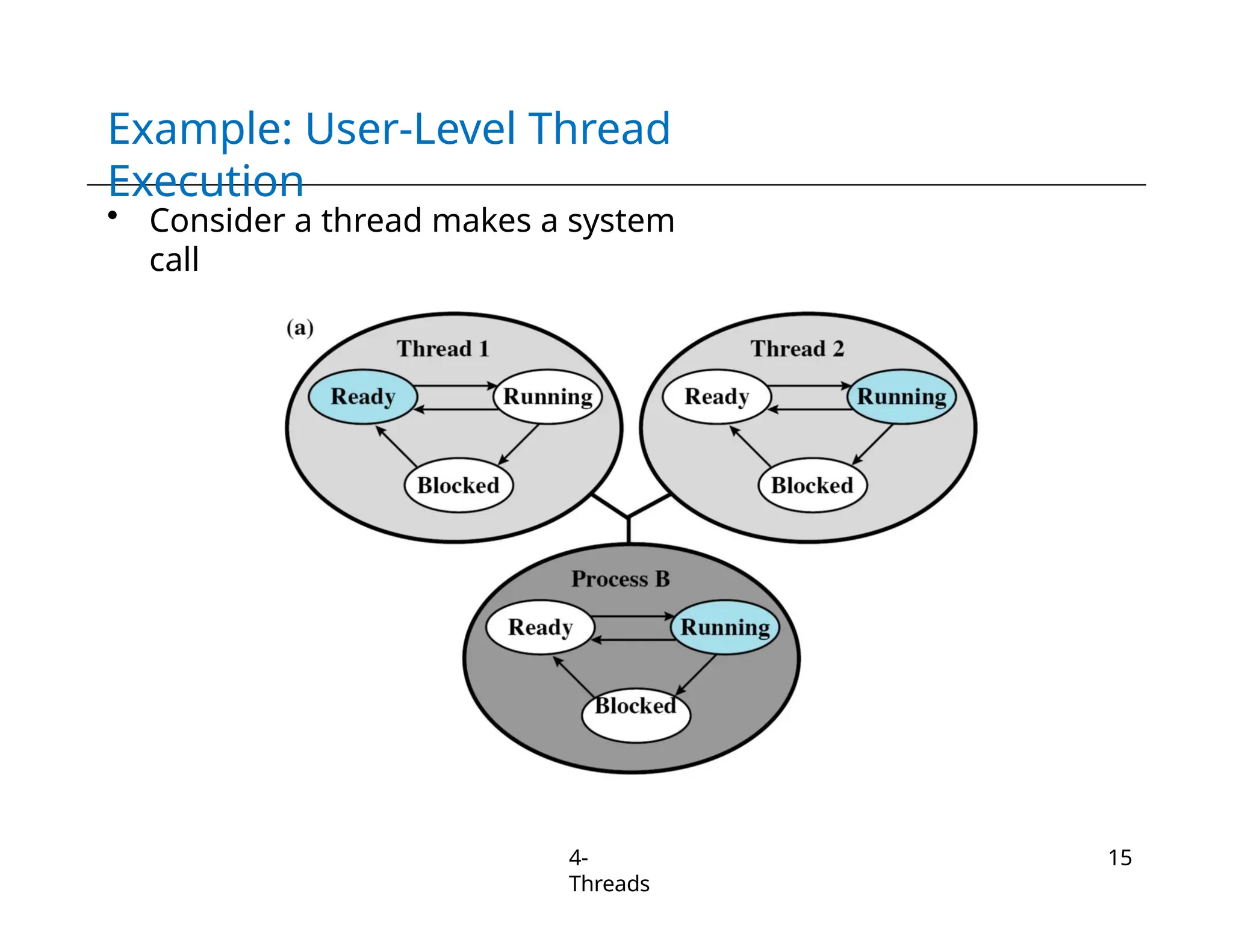 Example: User-Level Thread
Execution
• Consider a thread makes a system
call
4-
Threads
15
 