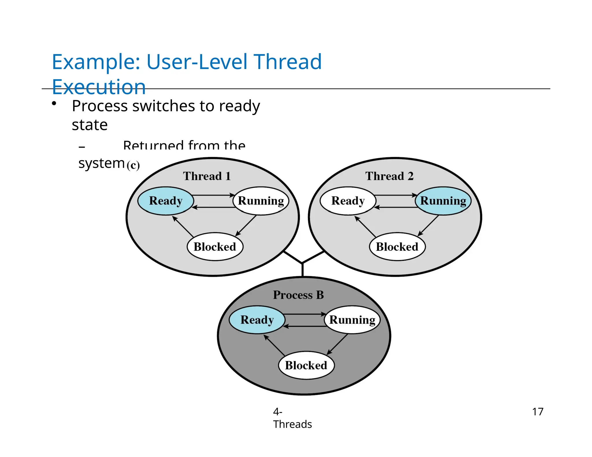 Example: User-Level Thread
Execution
• Process switches to ready
state
– Returned from the
system call
4-
Threads
17
 