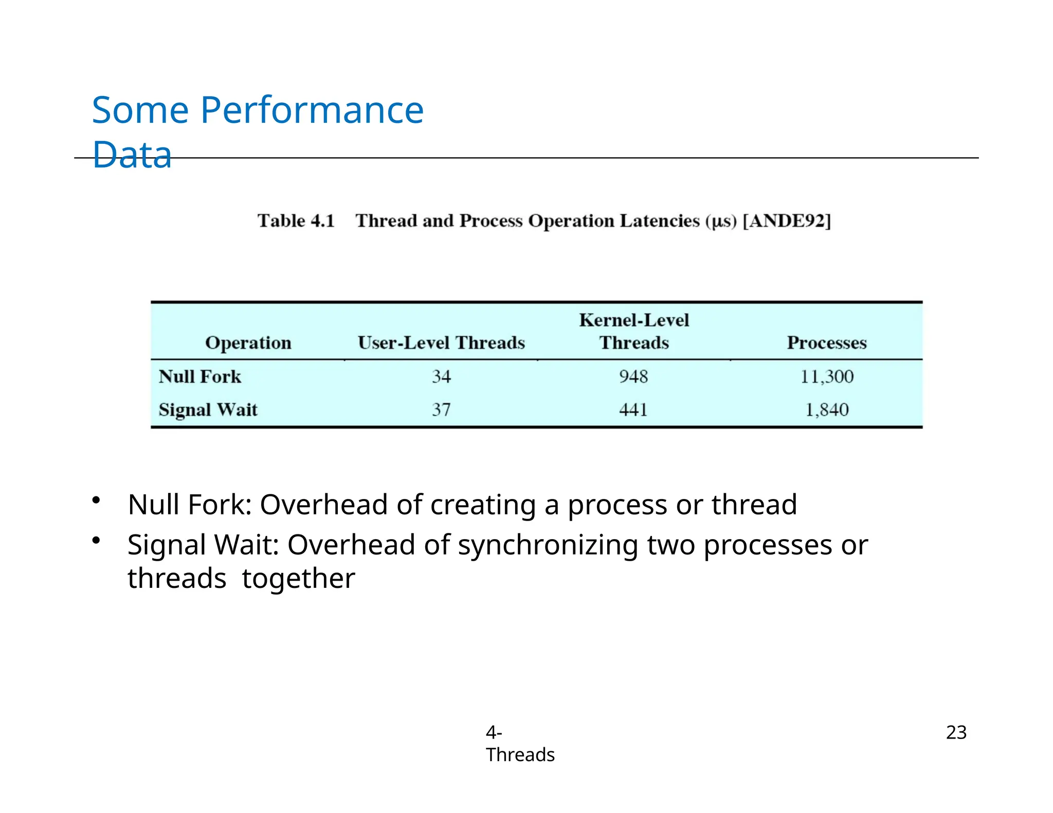 Some Performance
Data
• Null Fork: Overhead of creating a process or thread
• Signal Wait: Overhead of synchronizing two processes or
threads together
4-
Threads
23
 
