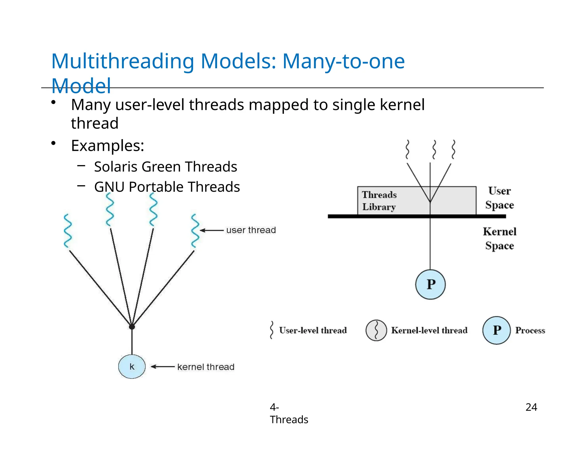 Multithreading Models: Many-to-one
Model
• Many user-level threads mapped to single kernel
thread
• Examples:
– Solaris Green Threads
– GNU Portable Threads
4-
Threads
24
 