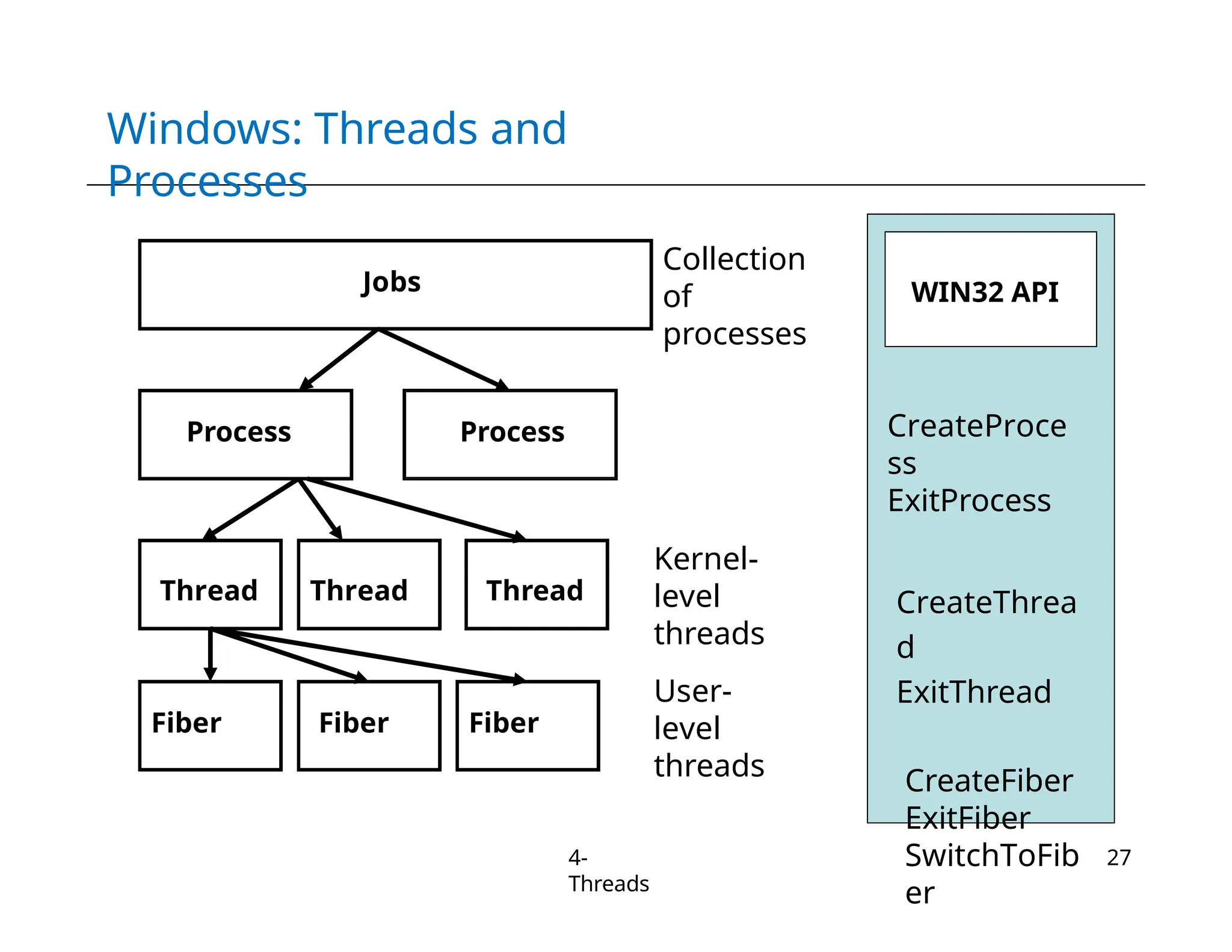 Windows: Threads and
Processes
CreateProce
ss
ExitProcess
CreateThrea
d
ExitThread
CreateFiber
ExitFiber
SwitchToFib
er
Jobs
Process
Thread
Process
Thread Thread
Fiber Fiber Fiber
WIN32 API
4-
Threads
27
Collection
of
processes
Kernel-
level
threads
User-
level
threads
 