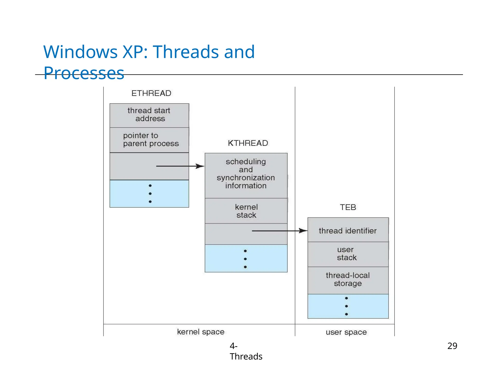 Windows XP: Threads and
Processes
4-
Threads
29
 