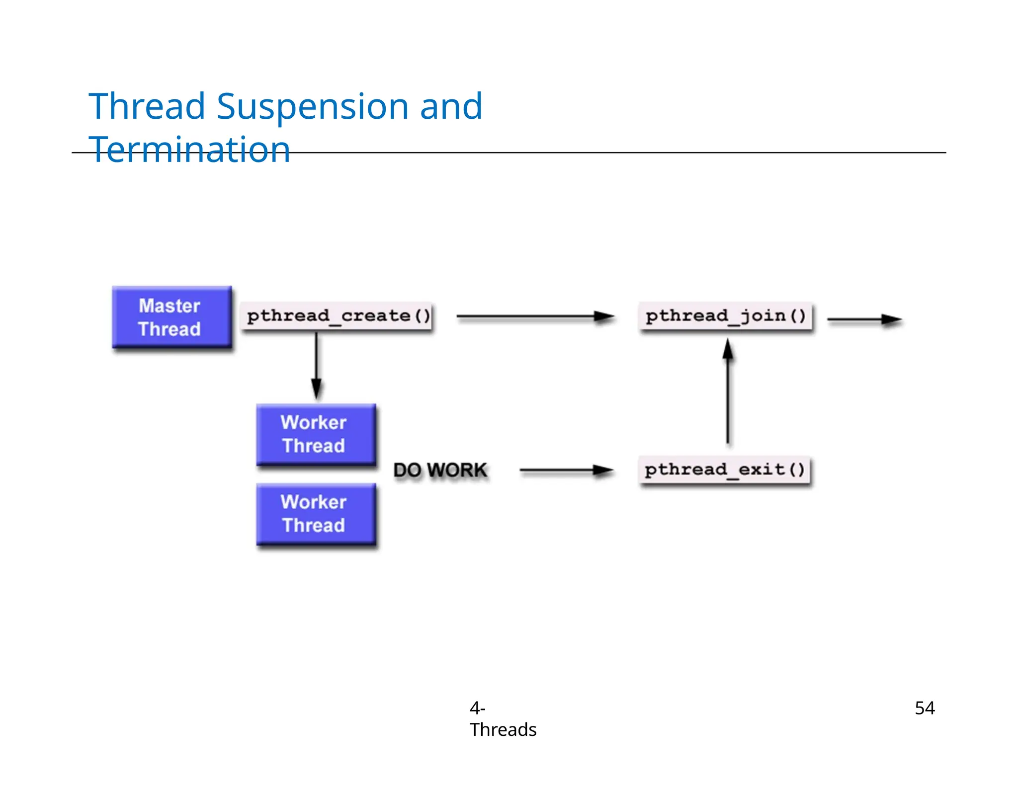 Thread Suspension and
Termination
4-
Threads
54
 